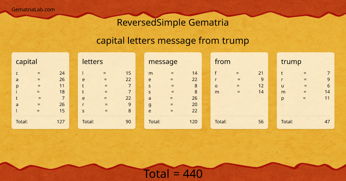 capital letters message from trump in reversedSimple Gematria